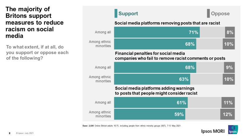 Majority Of Brits Support Measures To Reduce Racism On Social Media | Ipsos